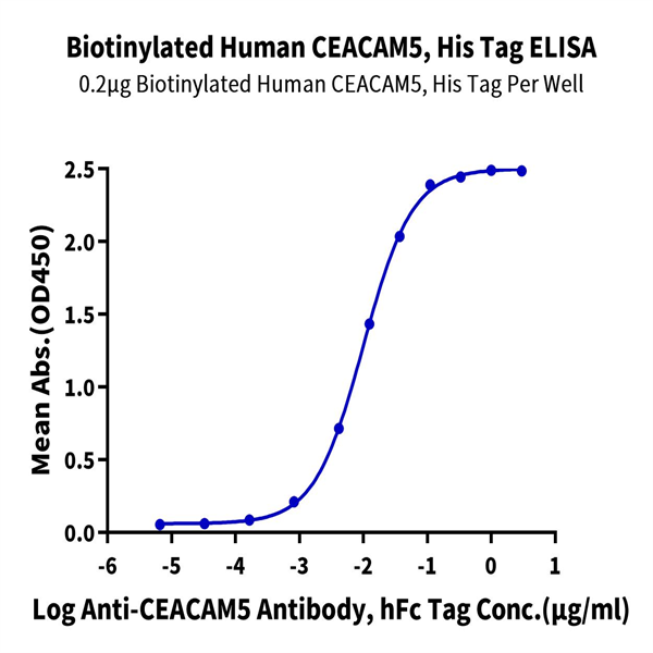 Biotinylated Human CEACAM-5/CD66e Protein (CAM-HM415B) Biotinylated Human CEACAM-5/CD66e Protein (CAM-HM415B)