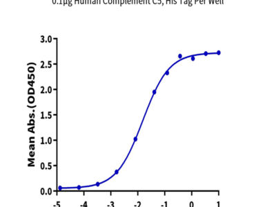 Human Complement C5 Protein (CC5-HM1C5)