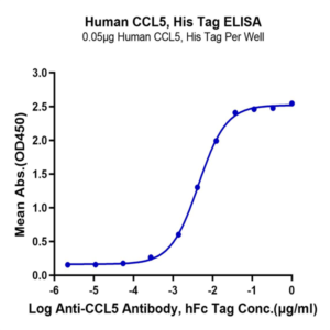 Human CCL5 Protein (CCL-HE105)