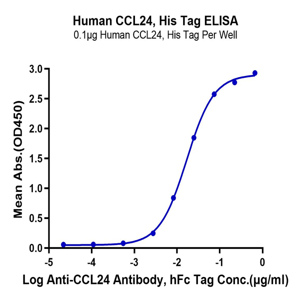 Human CCL24 Protein (CCL-HM124) | KACTUS Biosystems | Ushelf