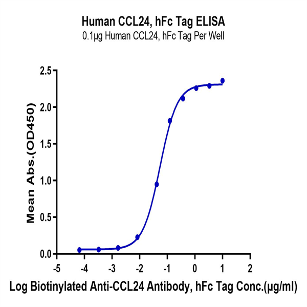Human CCL24 Protein (CCL-HM224) Human CCL24 Protein (CCL-HM224)