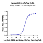 Human CCR8 Protein (CCR-HM308)