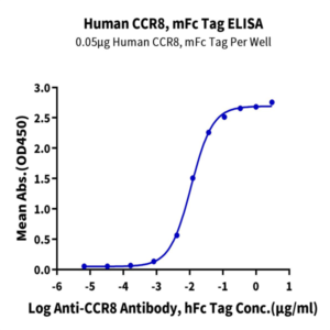 Human CCR8 Protein (CCR-HM308)