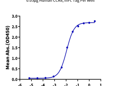 Human CCR8 Protein (CCR-HM308)