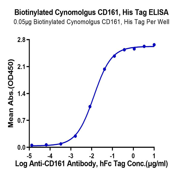 Biotinylated Cynomolgus CD161 Protein (CD1-CM461B)