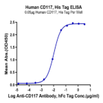 Human CD117 Protein (CD1-HM117)