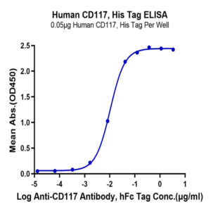 Human CD117 Protein (CD1-HM117)