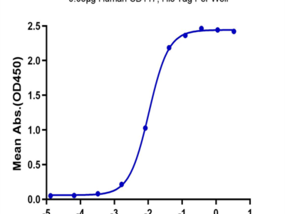 Human CD117 Protein (CD1-HM117)