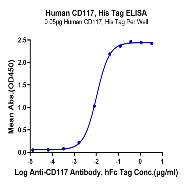 Human CD117 Protein (CD1-HM117) Human CD117 Protein (CD1-HM117)
