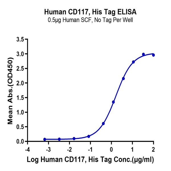 Human CD117 Protein (CD1-HM117)
