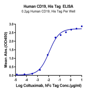 Human CD19 Protein (CD1-HM119)