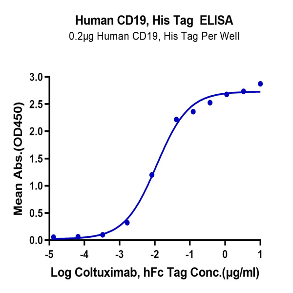 Human CD19 Protein (CD1-HM119) Human CD19 Protein (CD1-HM119)