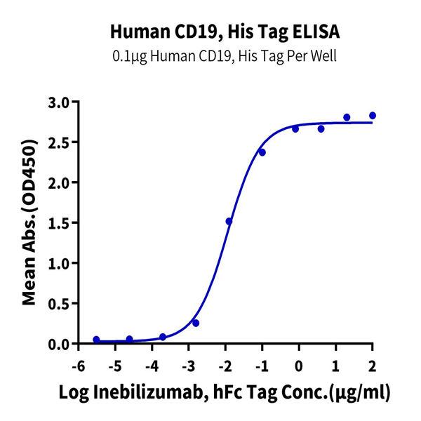 Human CD19 Protein (CD1-HM119)