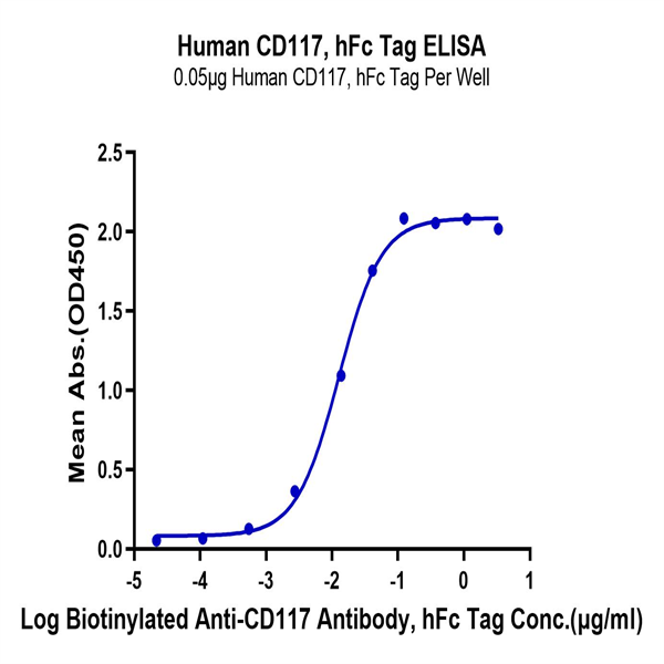 Human CD117 Protein (CD1-HM217) Human CD117 Protein (CD1-HM217)