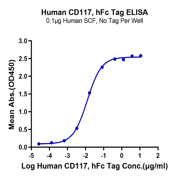 Human CD117 Protein (CD1-HM217)