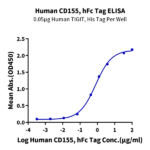 Human CD155/PVR Protein (CD1-HM255)