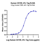 Human CD155/PVR Protein (CD1-HM255)