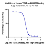 Biotinylated Human CD155/PVR Protein (Primary Amine Labeling) (CD1-HM255B)