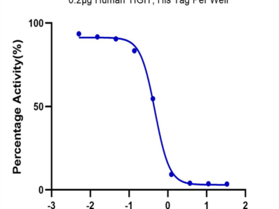 Biotinylated Human CD155/PVR Protein (Primary Amine Labeling) (CD1-HM255B)