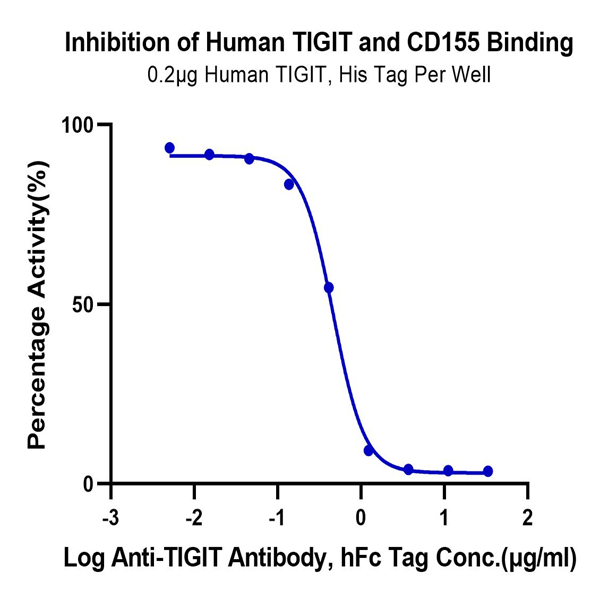 Biotinylated Human CD155/PVR Protein (Primary Amine Labeling) (CD1-HM255B) Biotinylated Human CD155/PVR Protein (Primary Amine Labeling) (CD1-HM255B)