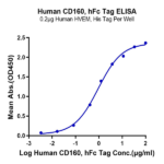 Human CD160 Protein (CD1-HM260)