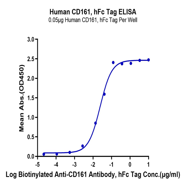 Human CD161 Protein (CD1-HM261) Human CD161 Protein (CD1-HM261)