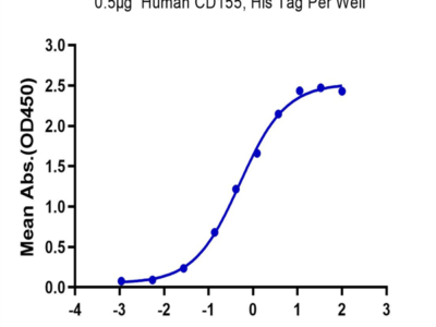 Human CD155/PVR Protein (CD1-HM455)