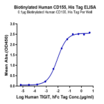 Biotinylated Human CD155/PVR Protein (CD1-HM455B)