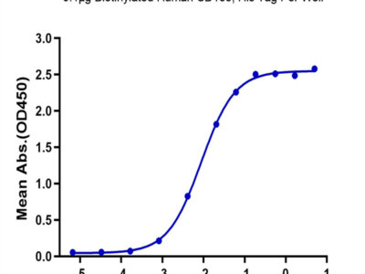 Biotinylated Human CD155/PVR Protein (CD1-HM455B)