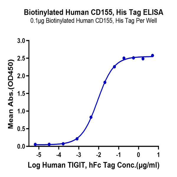 Biotinylated Human CD155/PVR Protein (CD1-HM455B) Biotinylated Human CD155/PVR Protein (CD1-HM455B)