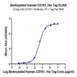 Biotinylated Human CD161 Protein (CD1-HM461B)