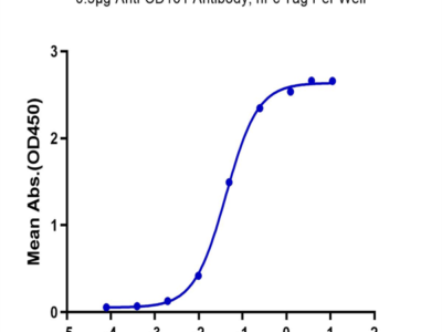 Biotinylated Human CD161 Protein (CD1-HM461B)