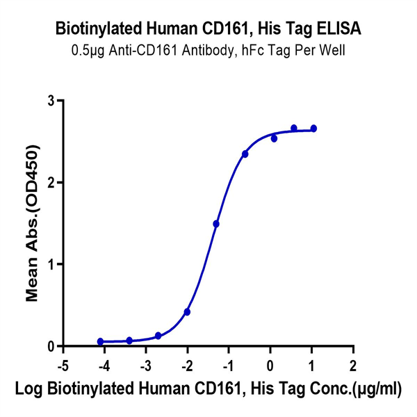 Biotinylated Human CD161 Protein (CD1-HM461B) Biotinylated Human CD161 Protein (CD1-HM461B)