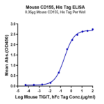 Mouse CD155/PVR Protein (CD1-MM455)