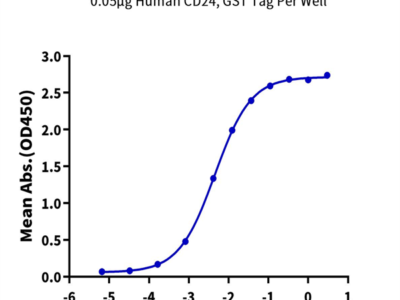 Human CD24 Protein (CD2-HE624)
