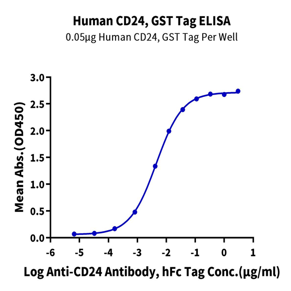 Human CD24 Protein (CD2-HE624) Human CD24 Protein (CD2-HE624)