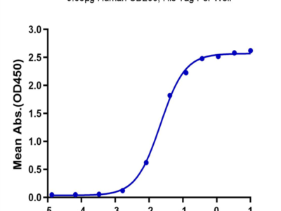 Human CD200/OX-2 Protein (CD2-HM120)