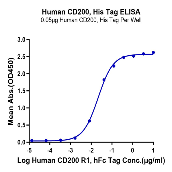 Human CD200/OX-2 Protein (CD2-HM120) Human CD200/OX-2 Protein (CD2-HM120)