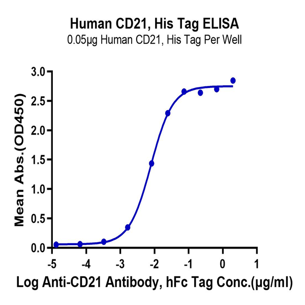 Human CD21 Protein (CD2-HM121) Human CD21 Protein (CD2-HM121)