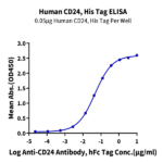Human CD24 Protein (CD2-HM124)