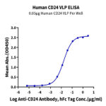 Human CD24 Protein-VLP (CD2-HM124V)