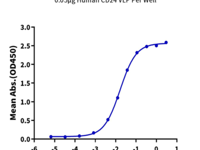 Human CD24 Protein-VLP (CD2-HM124V)