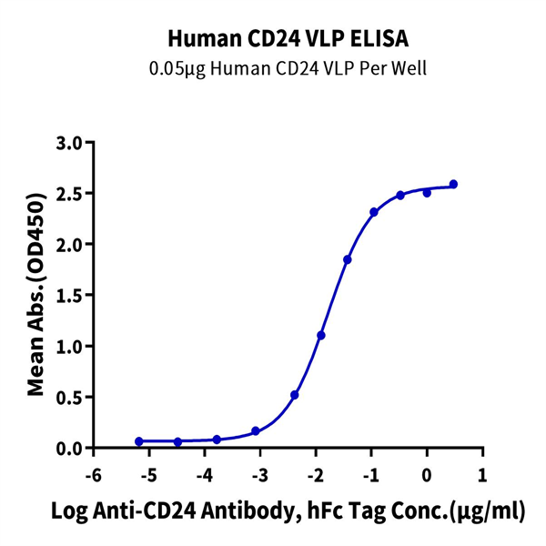 Human CD24 Protein-VLP (CD2-HM124V) Human CD24 Protein-VLP (CD2-HM124V)