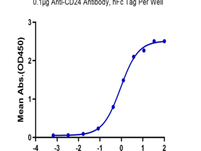 Biotinylated Human CD24 Protein (Primary Amine Labeling) (CD2-HM224B)