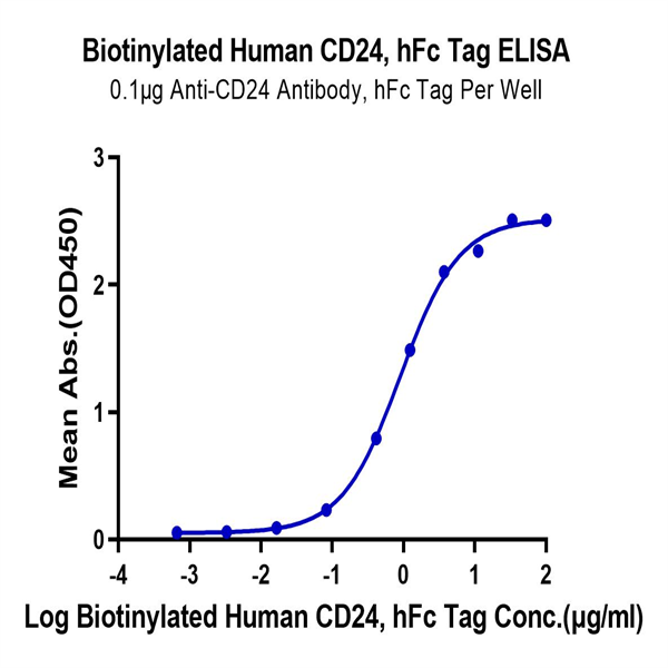 Biotinylated Human CD24 Protein (Primary Amine Labeling) (CD2-HM224B) Biotinylated Human CD24 Protein (Primary Amine Labeling) (CD2-HM224B)
