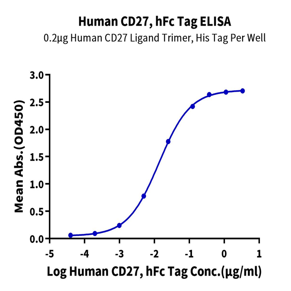 Human CD27/TNFRSF7 Protein (CD2-HM227)