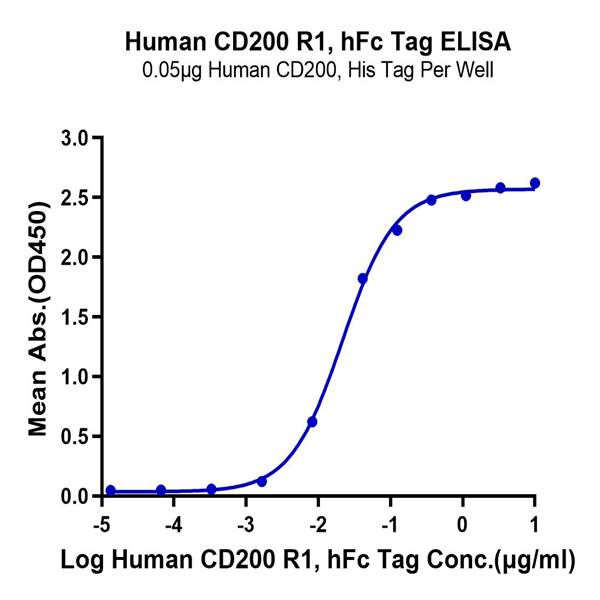 Human CD200 R1/CRTR2 Protein (CD2-HM2R1) Human CD200 R1/CRTR2 Protein (CD2-HM2R1)