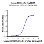Human CD24 Protein (CD2-HM324)