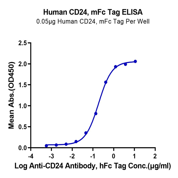 Human CD24 Protein (CD2-HM324) Human CD24 Protein (CD2-HM324)