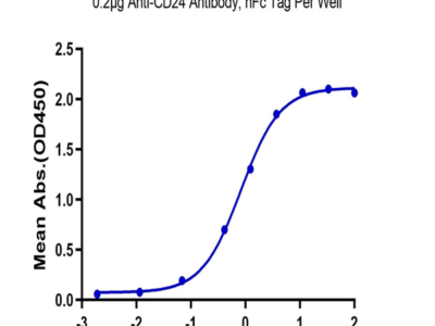 Biotinylated Human CD24 Protein (Primary Amine Labeling) (CD2-HM324B)